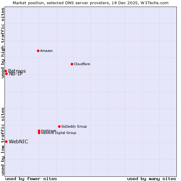 Market position of No-IP vs. WebNIC vs. Patmos