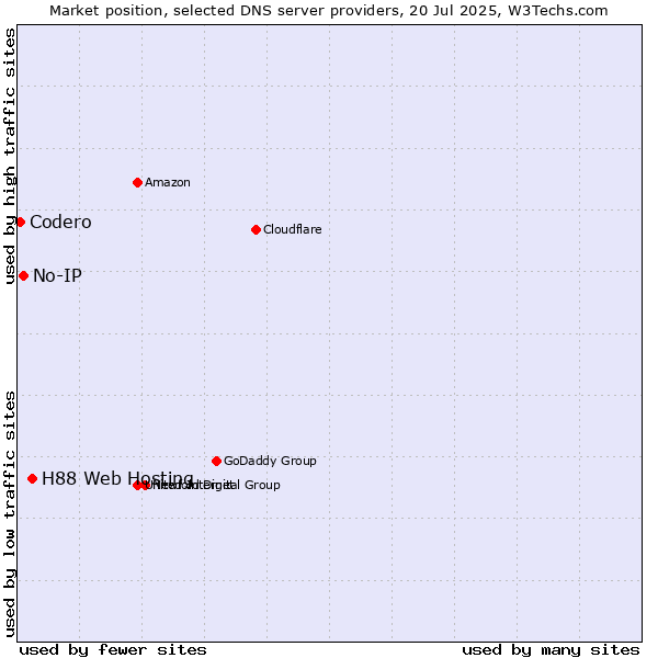 Market position of H88 Web Hosting vs. No-IP vs. Codero