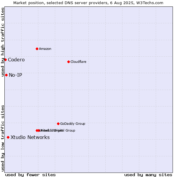 Market position of Xtudio Networks vs. No-IP vs. Codero