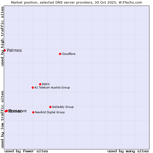 Market position of Proserve vs. Nomeo vs. Patmos