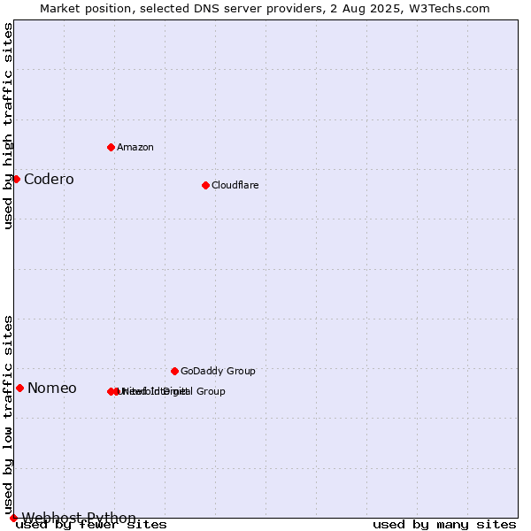 Market position of Nomeo vs. Codero vs. Webhost Python
