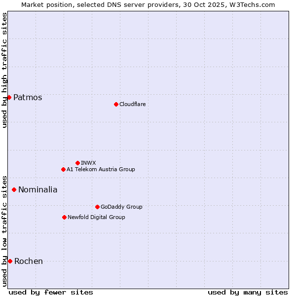 Market position of Nominalia vs. Rochen vs. Patmos