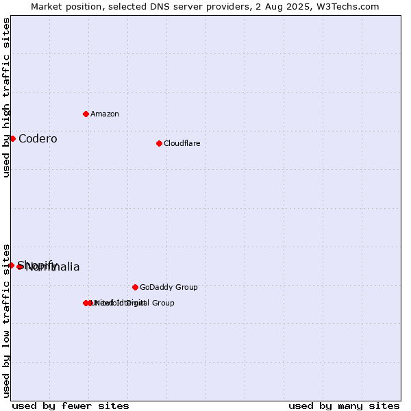 Market position of Nominalia vs. Codero vs. Shopify