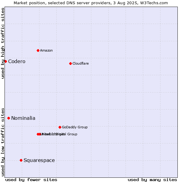 Market position of Squarespace vs. Nominalia vs. Codero