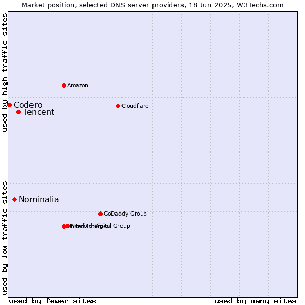 Market position of Tencent vs. Nominalia vs. Codero