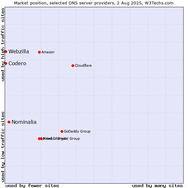 Market position of Nominalia vs. Codero vs. Webzilla