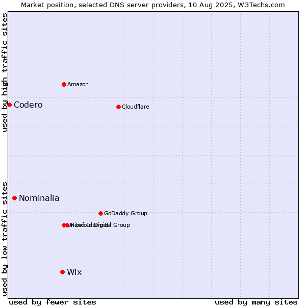 Market position of Wix vs. Nominalia vs. Codero