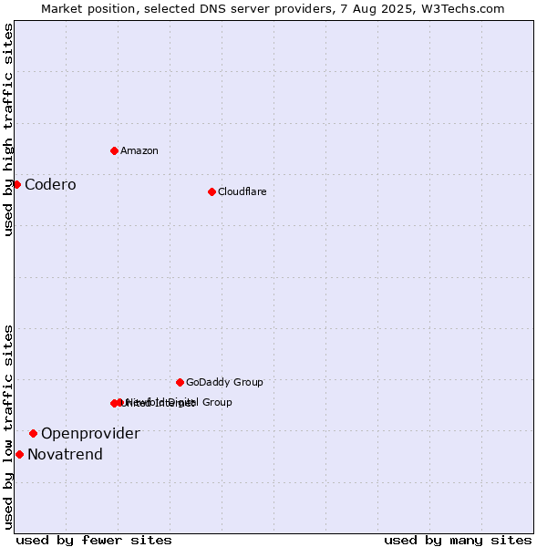 Market position of Openprovider vs. Novatrend vs. Codero