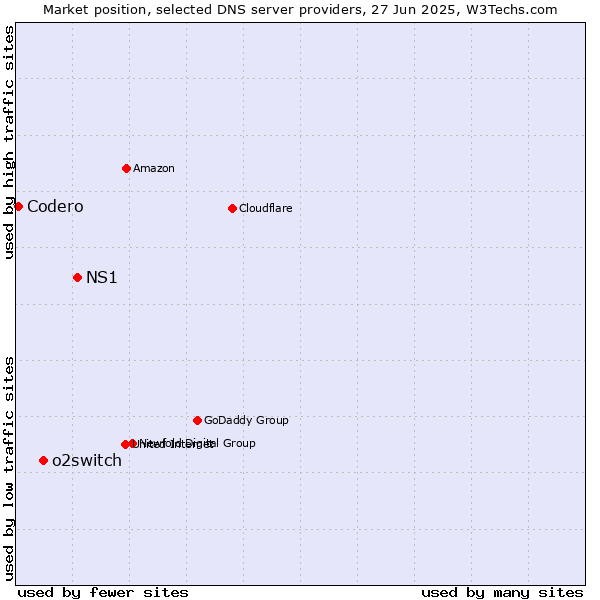 Market position of NS1 vs. o2switch vs. Codero