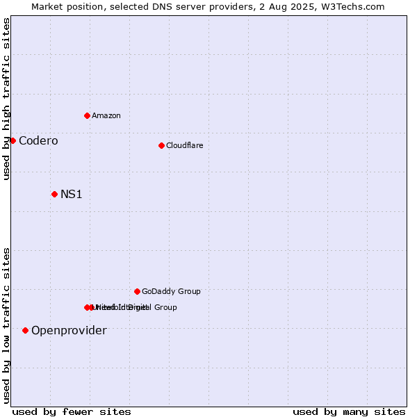 Market position of NS1 vs. Openprovider vs. Codero
