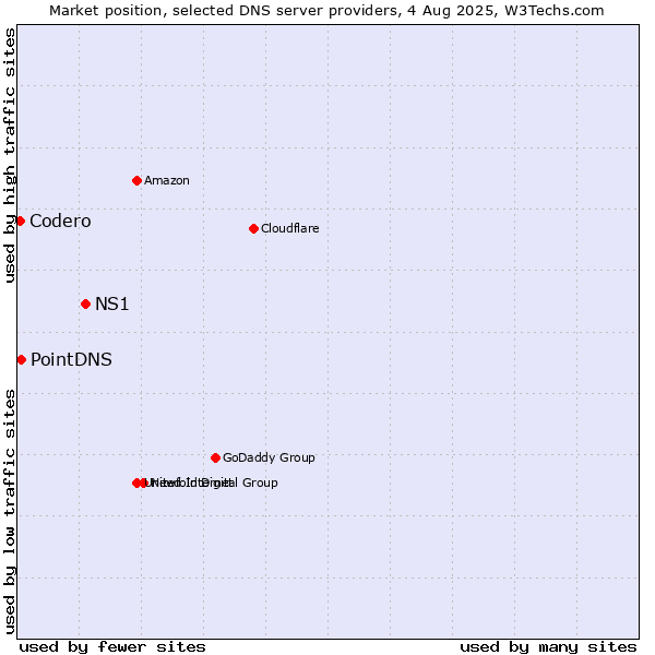 Market position of NS1 vs. PointDNS vs. Codero