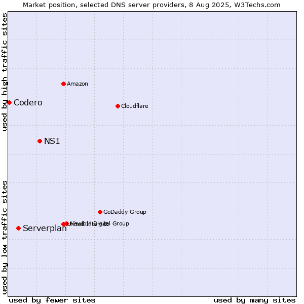 Market position of NS1 vs. Serverplan vs. Codero