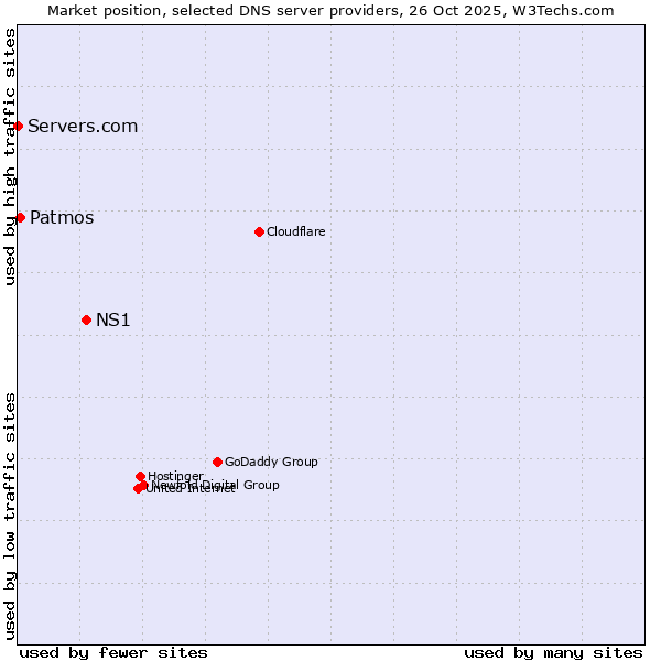 Market position of NS1 vs. Patmos vs. Servers.com
