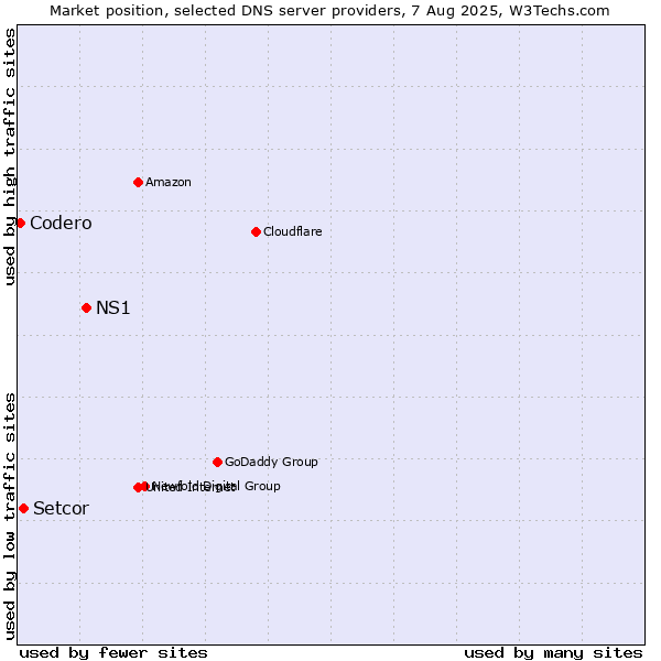 Market position of NS1 vs. Setcor vs. Codero