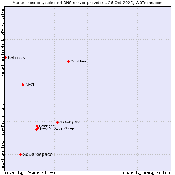 Market position of NS1 vs. Squarespace vs. Patmos