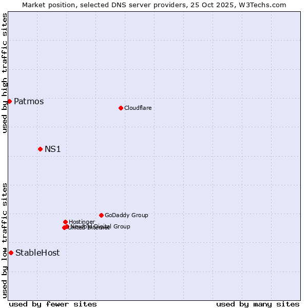 Market position of NS1 vs. StableHost vs. Patmos