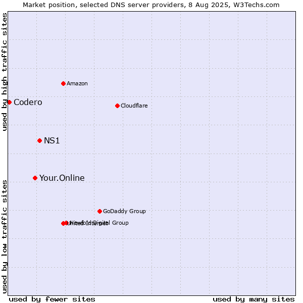 Market position of NS1 vs. Your.Online vs. Codero
