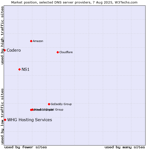Market position of NS1 vs. WHG Hosting Services vs. Codero