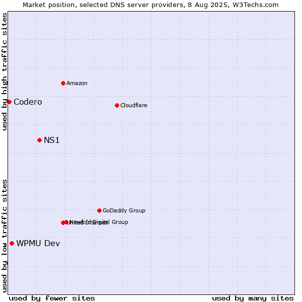 Market position of NS1 vs. WPMU Dev vs. Codero