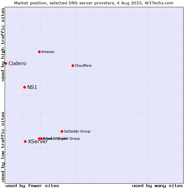Market position of XServer vs. NS1 vs. Codero