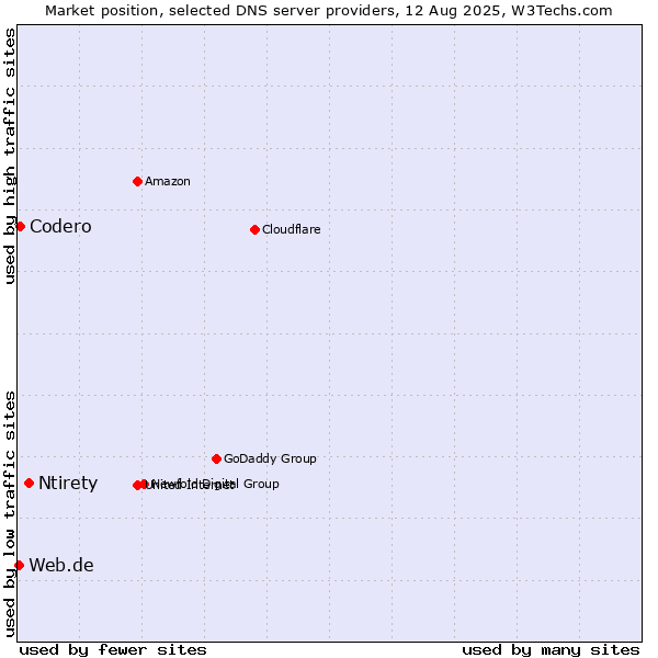 Market position of Ntirety vs. Codero vs. Web.de