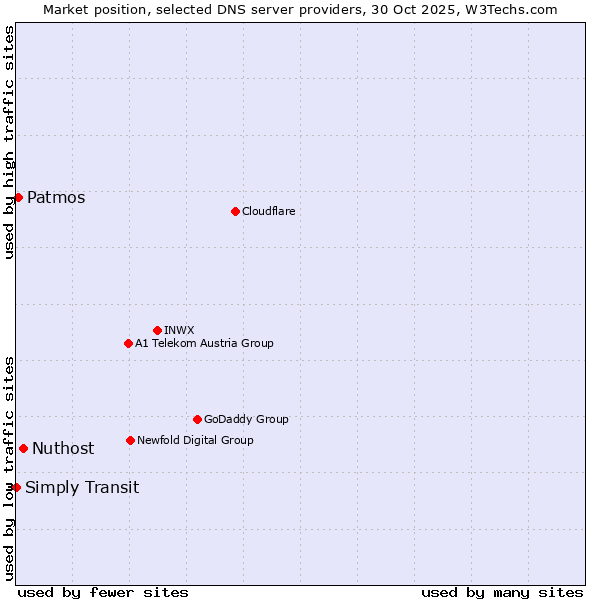 Market position of Nuthost vs. Patmos vs. Simply Transit