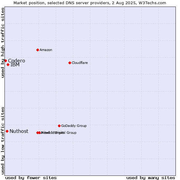 Market position of IBM vs. Nuthost vs. Codero