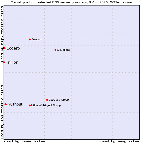 Market position of Nuthost vs. Codero vs. Trillion