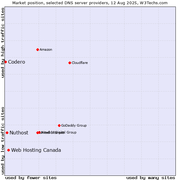 Market position of Web Hosting Canada vs. Nuthost vs. Codero
