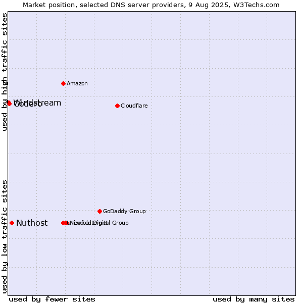 Market position of Nuthost vs. Codero vs. Windstream