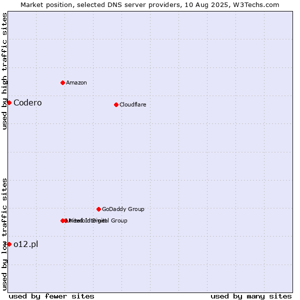 Market position of Codero vs. o12.pl