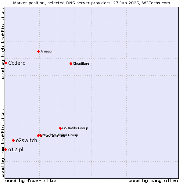 Market position of o2switch vs. Codero vs. o12.pl
