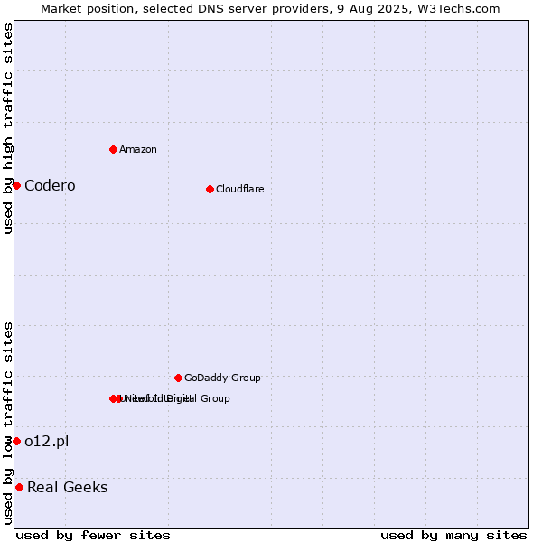 Market position of Real Geeks vs. Codero vs. o12.pl
