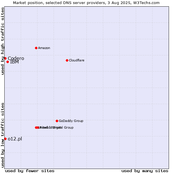 Market position of IBM vs. Codero vs. o12.pl