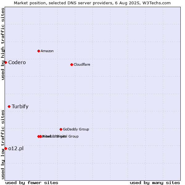 Market position of Turbify vs. Codero vs. o12.pl