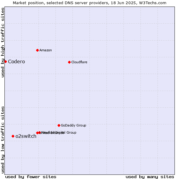 Market position of o2switch vs. Codero