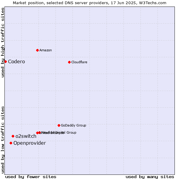 Market position of o2switch vs. Openprovider vs. Codero