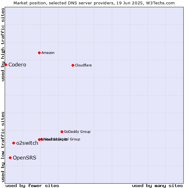 Market position of o2switch vs. OpenSRS vs. Codero