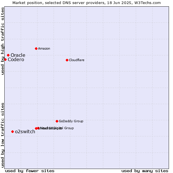 Market position of o2switch vs. Oracle vs. Codero