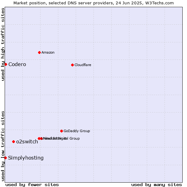 Market position of o2switch vs. Codero vs. Simplyhosting