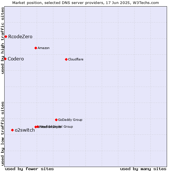 Market position of o2switch vs. RcodeZero vs. Codero