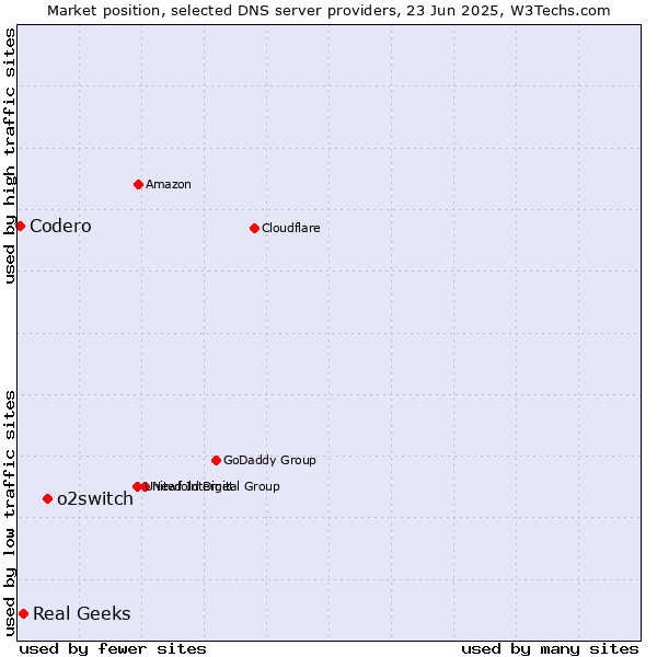 Market position of o2switch vs. Real Geeks vs. Codero