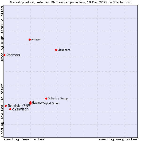 Market position of o2switch vs. Register365 vs. Patmos