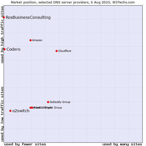 Market position of o2switch vs. Codero vs. RosBusinessConsulting