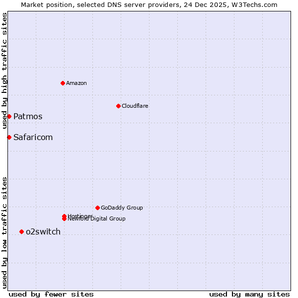Market position of o2switch vs. Safaricom vs. Patmos