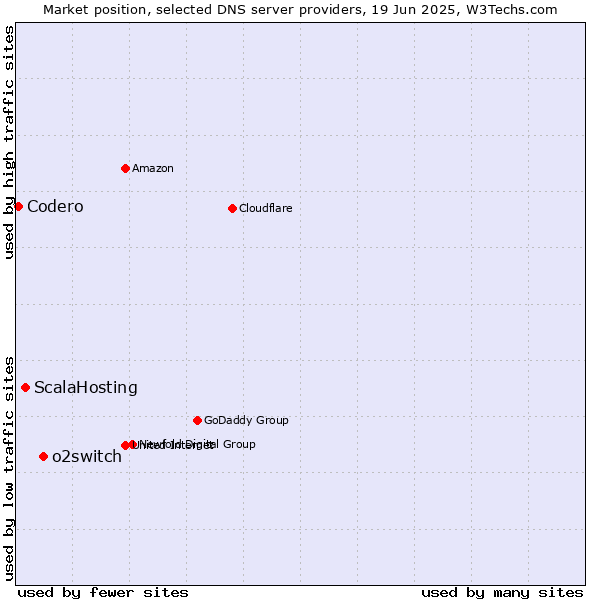 Market position of o2switch vs. ScalaHosting vs. Codero