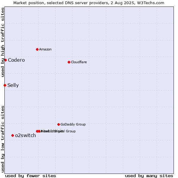 Market position of o2switch vs. Codero vs. Selly