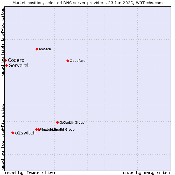 Market position of o2switch vs. Serverel vs. Codero