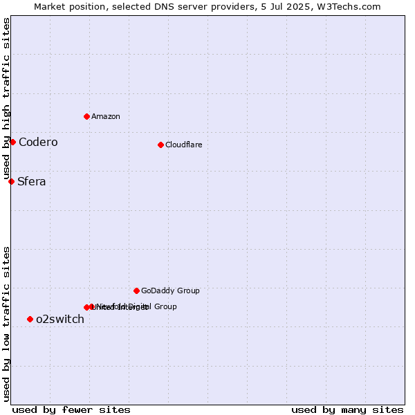 Market position of o2switch vs. Codero vs. Sfera