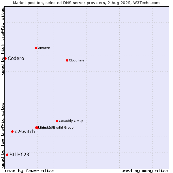 Market position of o2switch vs. SITE123 vs. Codero